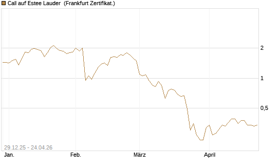 Call auf Estee Lauder [BNP Paribas Emissions- und Handelsges.] Chart