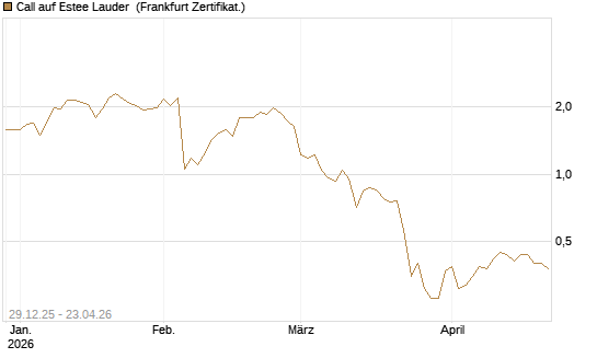 Call auf Estee Lauder [BNP Paribas Emissions- und Handelsges.] Chart