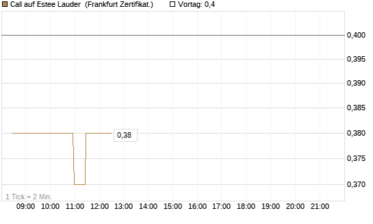 Call auf Estee Lauder [BNP Paribas Emissions- und Handelsges.] Chart