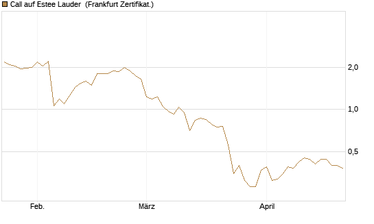Call auf Estee Lauder [BNP Paribas Emissions- und Handelsges.] Chart