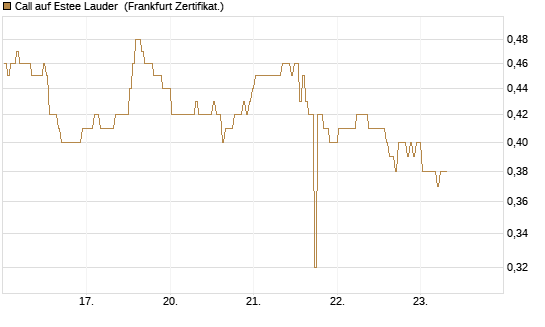 Call auf Estee Lauder [BNP Paribas Emissions- und Handelsges.] Chart