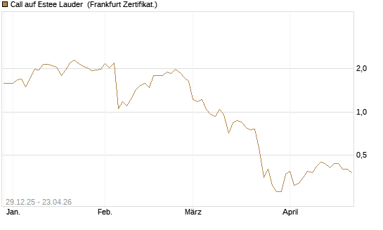 Call auf Estee Lauder [BNP Paribas Emissions- und Handelsges.] Chart