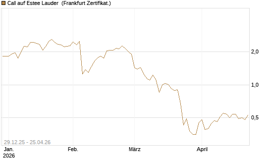 Call auf Estee Lauder [BNP Paribas Emissions- und Handelsges.] Chart