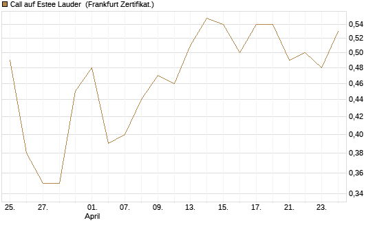 Call auf Estee Lauder [BNP Paribas Emissions- und Handelsges.] Chart