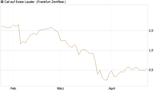 Call auf Estee Lauder [BNP Paribas Emissions- und Handelsges.] Chart