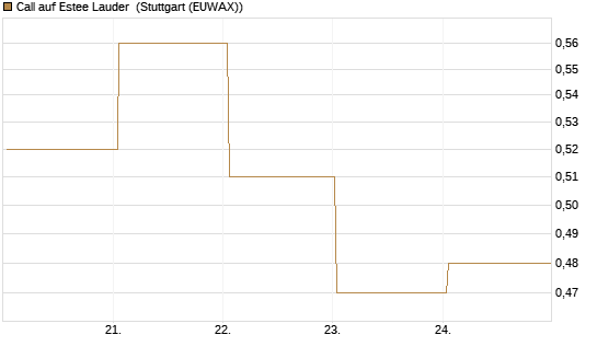 Call auf Estee Lauder [BNP Paribas Emissions- und Handelsges.] Chart