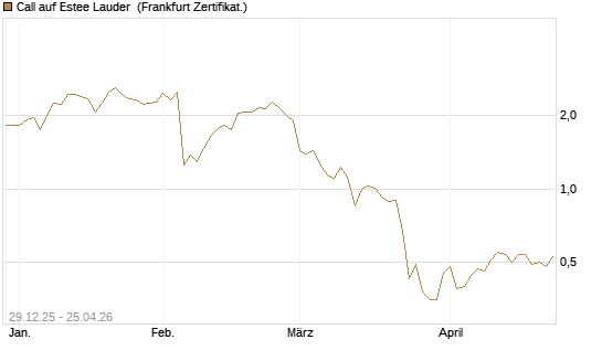 Call auf Estee Lauder [BNP Paribas Emissions- und Handelsges.] Chart