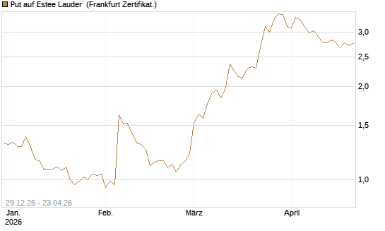Put auf Estee Lauder [BNP Paribas Emissions- und Handelsges.] Chart