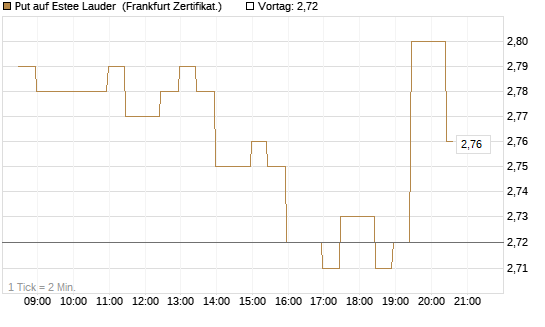 Put auf Estee Lauder [BNP Paribas Emissions- und Handelsges.] Chart
