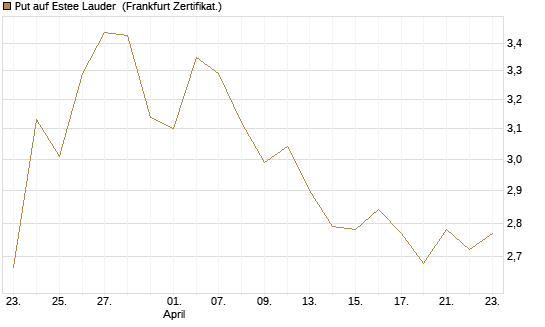 Put auf Estee Lauder [BNP Paribas Emissions- und Handelsges.] Chart