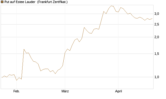 Put auf Estee Lauder [BNP Paribas Emissions- und Handelsges.] Chart