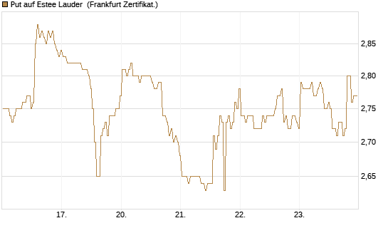 Put auf Estee Lauder [BNP Paribas Emissions- und Handelsges.] Chart