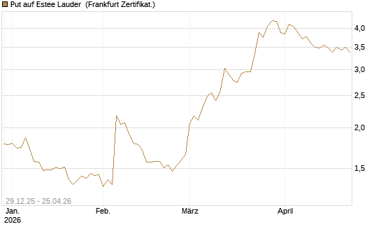 Put auf Estee Lauder [BNP Paribas Emissions- und Handelsges.] Chart