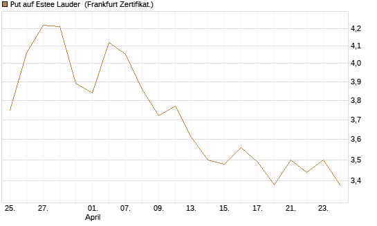 Put auf Estee Lauder [BNP Paribas Emissions- und Handelsges.] Chart