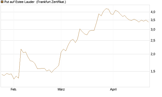 Put auf Estee Lauder [BNP Paribas Emissions- und Handelsges.] Chart