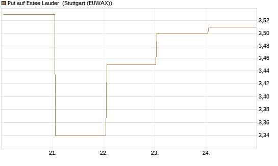 Put auf Estee Lauder [BNP Paribas Emissions- und Handelsges.] Chart