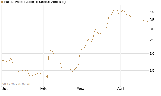Put auf Estee Lauder [BNP Paribas Emissions- und Handelsges.] Chart