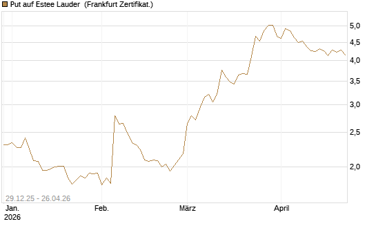 Put auf Estee Lauder [BNP Paribas Emissions- und Handelsges.] Chart