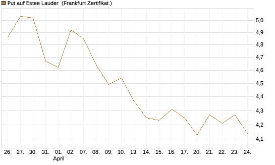 Put auf Estee Lauder [BNP Paribas Emissions- und Handelsges.] Chart