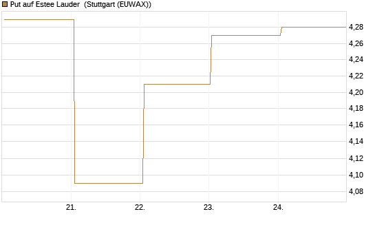 Put auf Estee Lauder [BNP Paribas Emissions- und Handelsges.] Chart