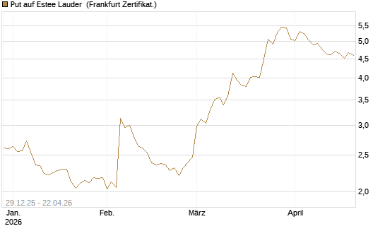 Put auf Estee Lauder [BNP Paribas Emissions- und Handelsges.] Chart