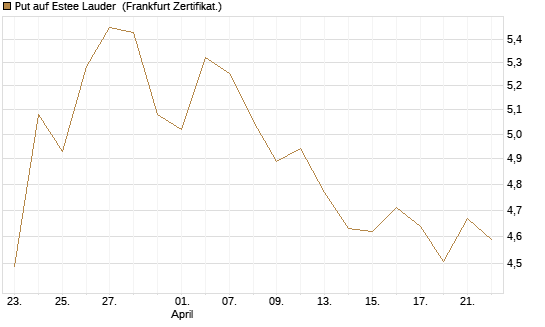 Put auf Estee Lauder [BNP Paribas Emissions- und Handelsges.] Chart