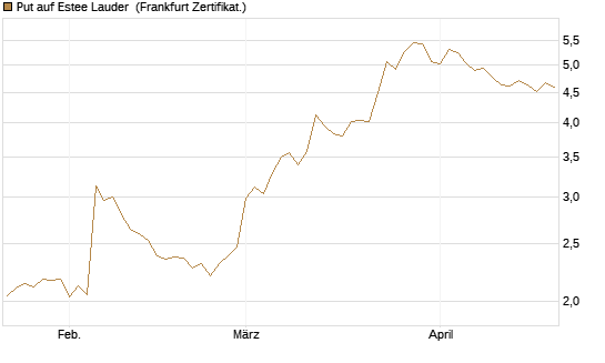Put auf Estee Lauder [BNP Paribas Emissions- und Handelsges.] Chart