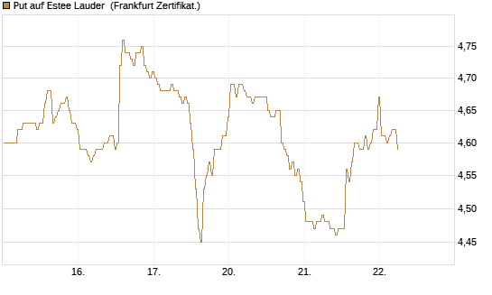Put auf Estee Lauder [BNP Paribas Emissions- und Handelsges.] Chart