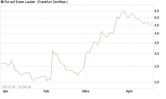 Put auf Estee Lauder [BNP Paribas Emissions- und Handelsges.] Chart