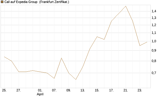 Call auf Expedia Group [BNP Paribas Emissions- und Handelsges.] Chart