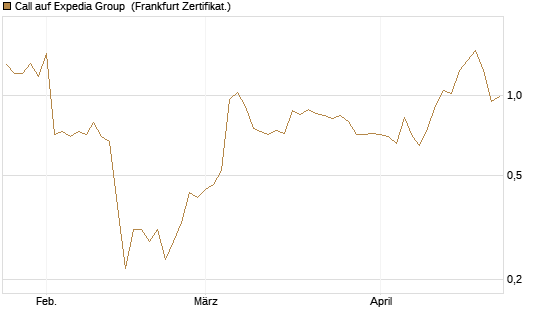 Call auf Expedia Group [BNP Paribas Emissions- und Handelsges.] Chart