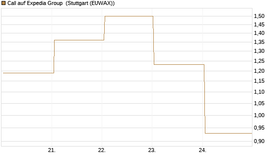 Call auf Expedia Group [BNP Paribas Emissions- und Handelsges.] Chart