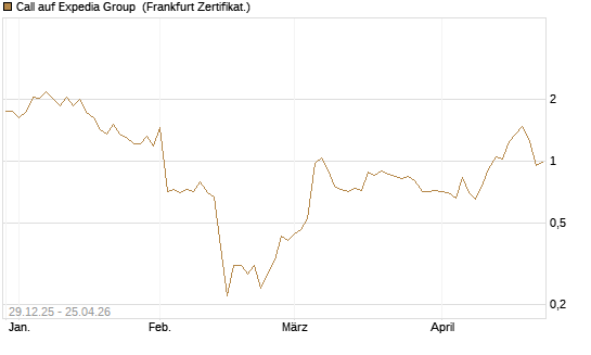 Call auf Expedia Group [BNP Paribas Emissions- und Handelsges.] Chart