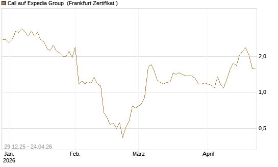 Call auf Expedia Group [BNP Paribas Emissions- und Handelsges.] Chart