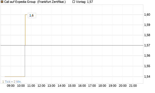 Call auf Expedia Group [BNP Paribas Emissions- und Handelsges.] Chart
