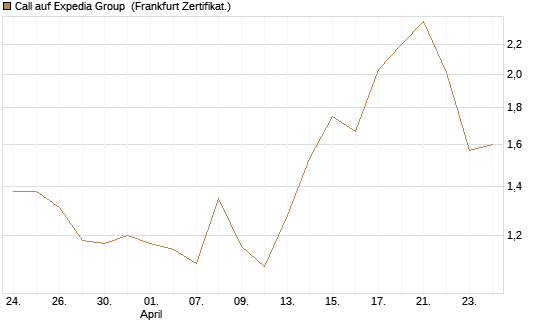 Call auf Expedia Group [BNP Paribas Emissions- und Handelsges.] Chart