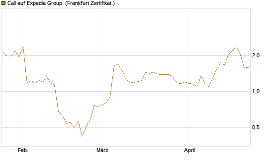 Call auf Expedia Group [BNP Paribas Emissions- und Handelsges.] Chart