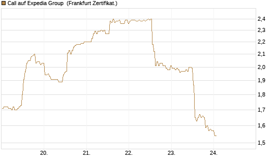 Call auf Expedia Group [BNP Paribas Emissions- und Handelsges.] Chart