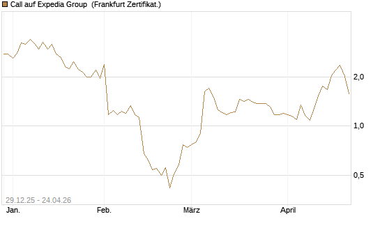 Call auf Expedia Group [BNP Paribas Emissions- und Handelsges.] Chart