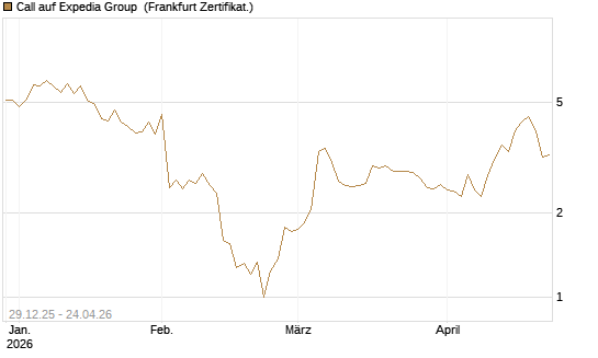 Call auf Expedia Group [BNP Paribas Emissions- und Handelsges.] Chart