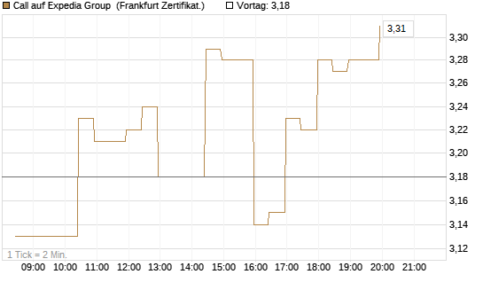Call auf Expedia Group [BNP Paribas Emissions- und Handelsges.] Chart