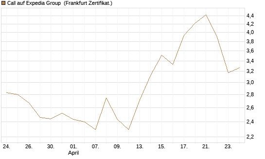 Call auf Expedia Group [BNP Paribas Emissions- und Handelsges.] Chart