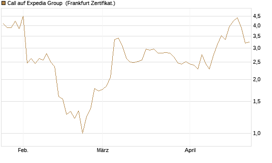 Call auf Expedia Group [BNP Paribas Emissions- und Handelsges.] Chart