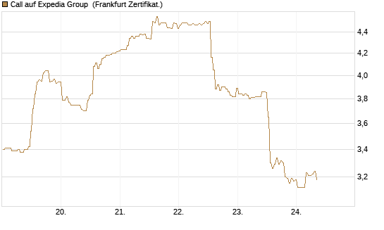 Call auf Expedia Group [BNP Paribas Emissions- und Handelsges.] Chart