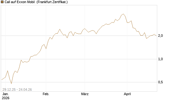 Call auf Exxon Mobil [BNP Paribas Emissions- und Handelsges.] Chart
