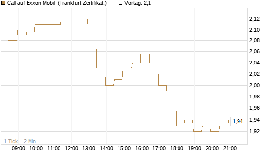 Call auf Exxon Mobil [BNP Paribas Emissions- und Handelsges.] Chart