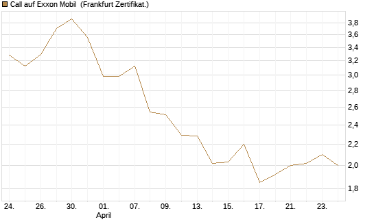 Call auf Exxon Mobil [BNP Paribas Emissions- und Handelsges.] Chart