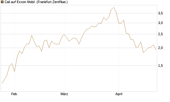 Call auf Exxon Mobil [BNP Paribas Emissions- und Handelsges.] Chart