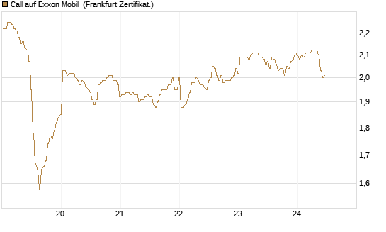 Call auf Exxon Mobil [BNP Paribas Emissions- und Handelsges.] Chart