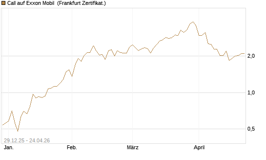 Call auf Exxon Mobil [BNP Paribas Emissions- und Handelsges.] Chart